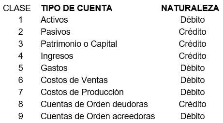 Cuentas según su naturaleza