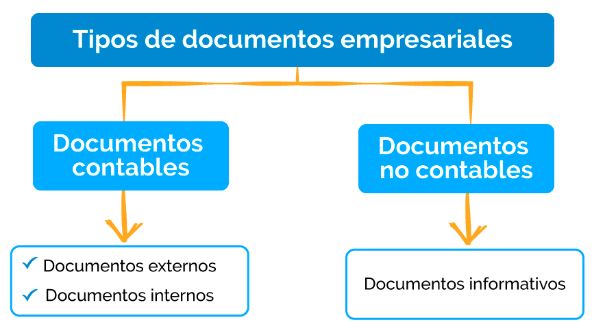 ¿Cuáles son los documentos contables