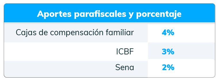 aportes parafiscales porcentajes
