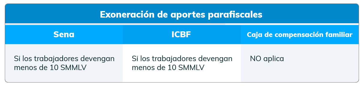exoneración de aportes parafiscales