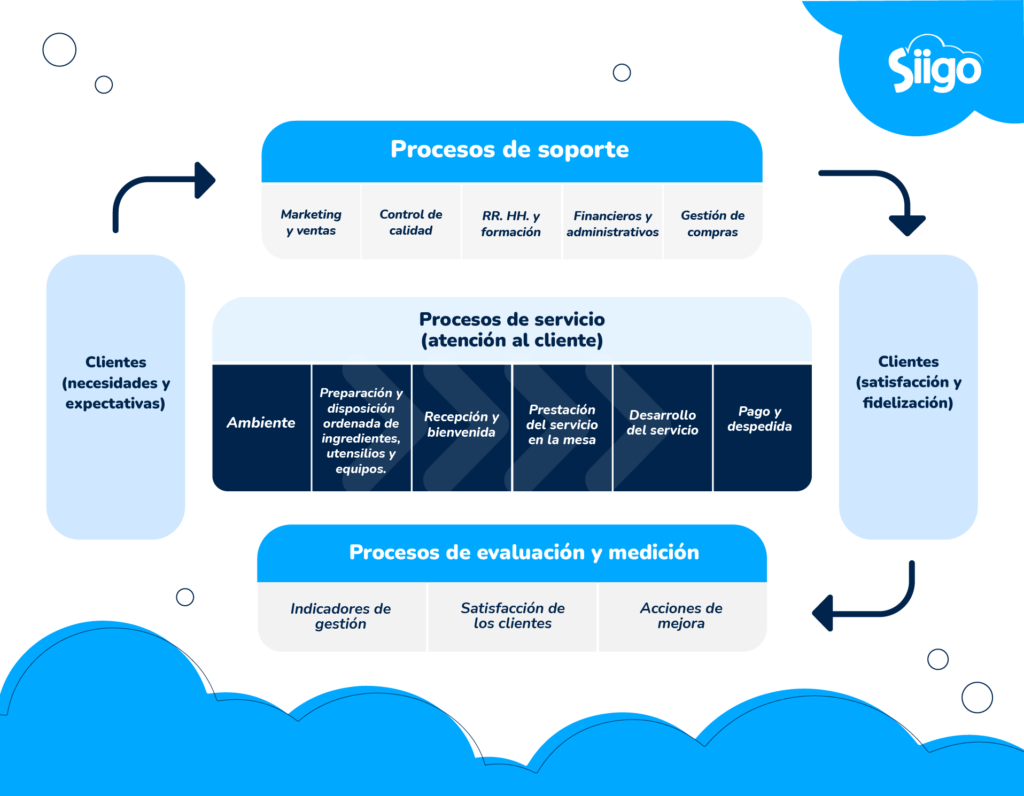 Cómo gestionar un restaurante
