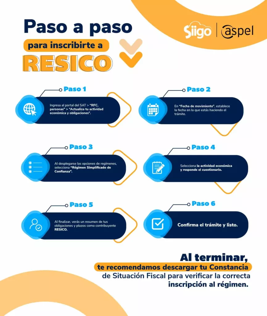 paso a paso RESICO